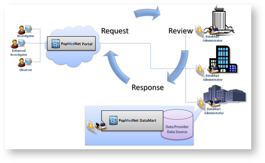 The PopMedNet Request Response Cycle
