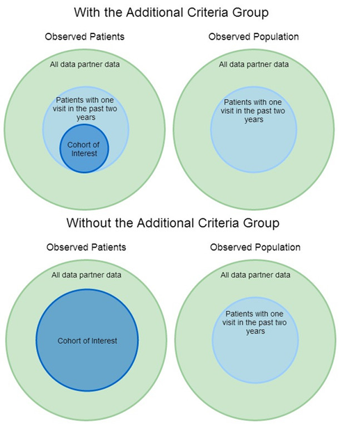 Diagram Showing the Need for an Additional Criteria Group